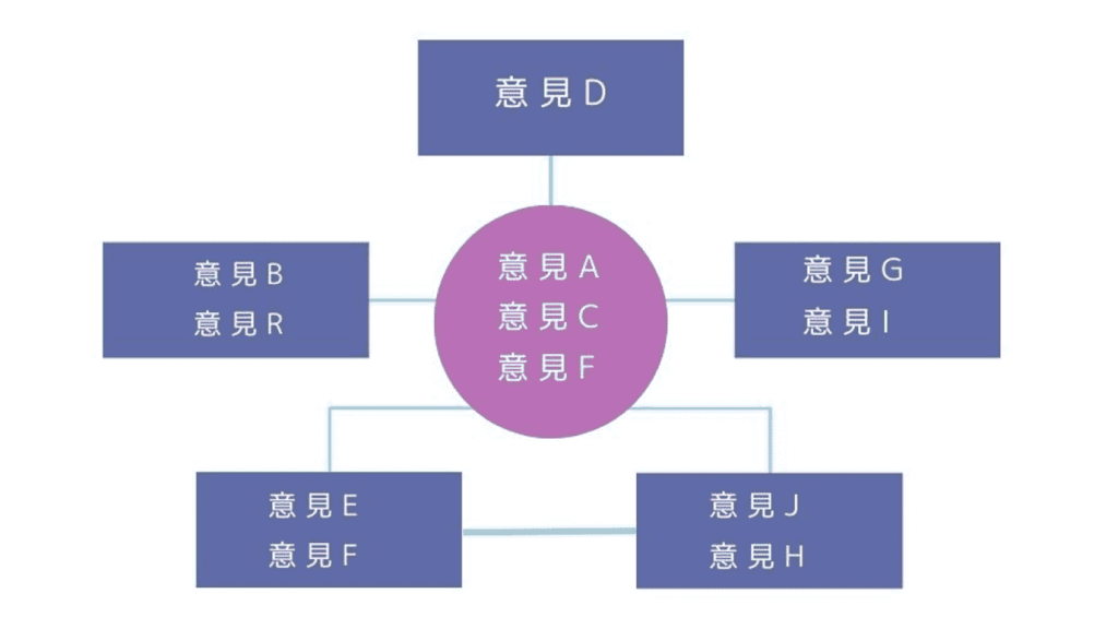 誰でもできるインタビュー結果のまとめ方と分析方法 Sacscribe Media